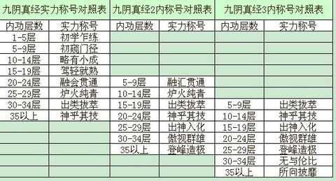九阴真经修为怎么用[图1]