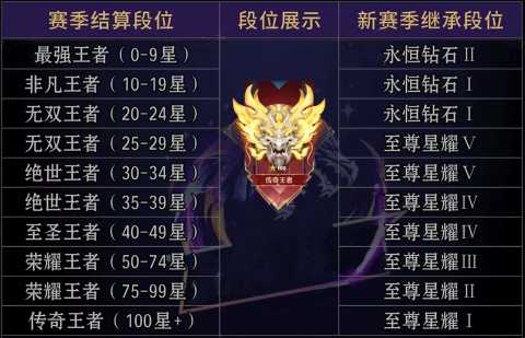 王者荣耀s39赛季段位继承规则[图2]