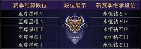 王者荣耀s39赛季段位继承规则[图3]