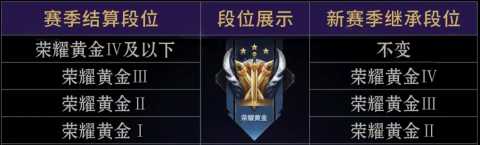 王者荣耀s39赛季段位继承规则[图6]