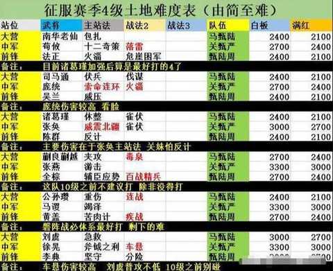 率土之滨怎么打4级[图2]