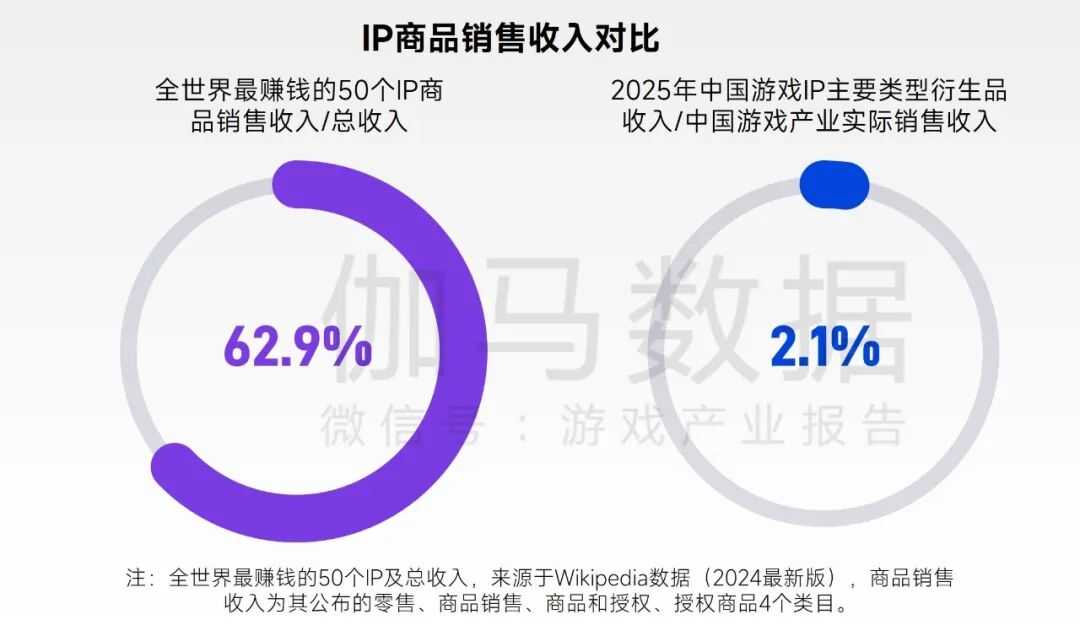 2026趋势报告：全球最赚钱IP商品收入占比超60%，中国仅2%