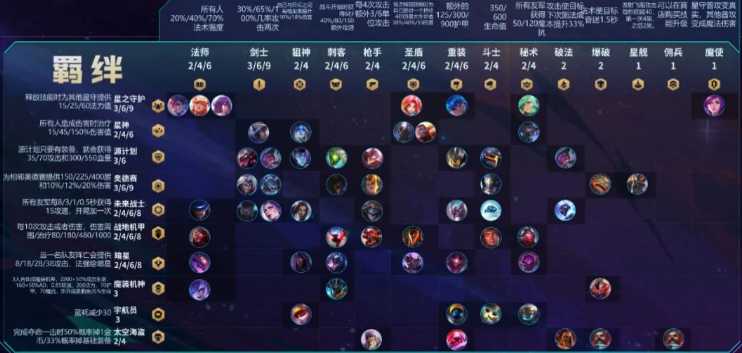 云顶之弈阵容怎么搭配 云顶之弈阵容怎么搭配