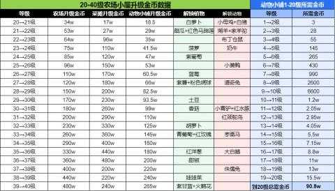 元梦之星农场升级攻略大全 元梦之星农场升级攻略大全