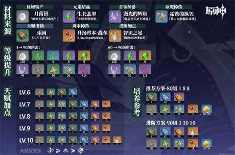 原神奈芙尔培养攻略 原神奈芙尔培养攻略