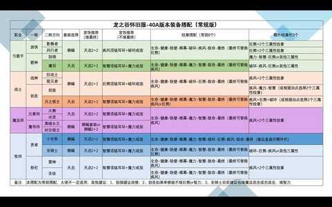 龙之谷手游穿什么装备 龙之谷手游穿什么装备