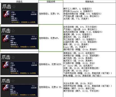 魔兽世界猎人20级带什么宝宝 魔兽世界猎人20级带什么宝宝