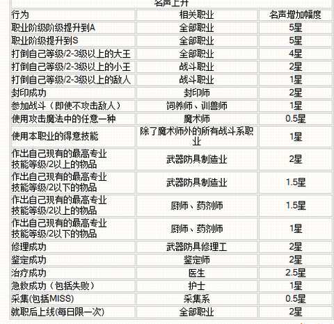魔力宝贝巫师怎么刷声望 魔力宝贝巫师怎么刷声望