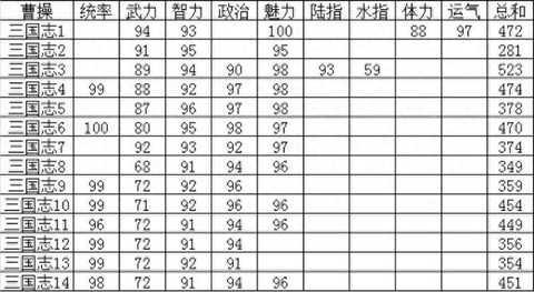 三国志13如何评定