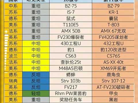 坦克世界怎么升级快 坦克世界怎么升级快