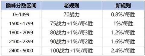 qq飞车战斗力怎么提升 qq飞车战斗力怎么提升