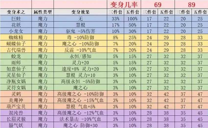 梦幻西游普通任务带什么套装